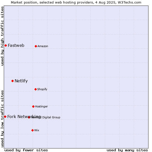 Market position of Netlify vs. Fastweb vs. Fork Networking