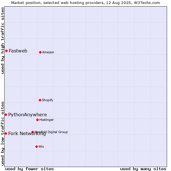 Market position of Fastweb vs. Fork Networking vs. PythonAnywhere