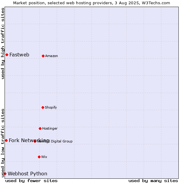 Market position of Fastweb vs. Fork Networking vs. Webhost Python