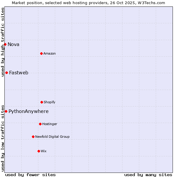 Market position of Fastweb vs. PythonAnywhere vs. Nova