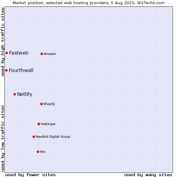 Market position of Netlify vs. Fastweb vs. Fourthwall