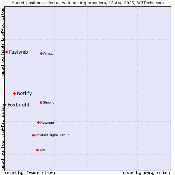 Market position of Netlify vs. Fastweb vs. Foxbright