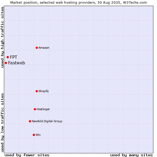 Market position of FPT vs. Fastweb