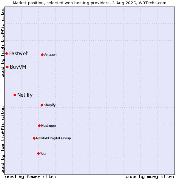 Market position of Netlify vs. BuyVM vs. Fastweb