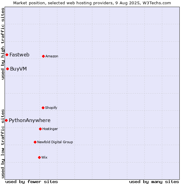 Market position of BuyVM vs. Fastweb vs. PythonAnywhere