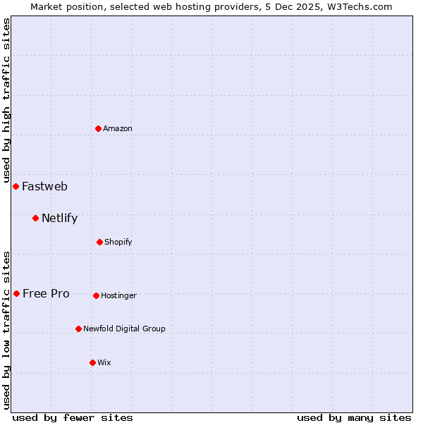 Market position of Netlify vs. Free Pro vs. Fastweb