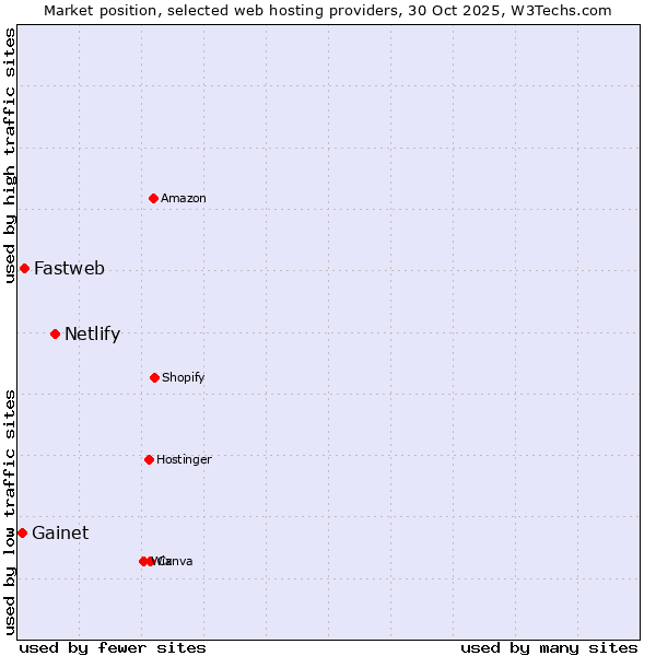 Market position of Netlify vs. Fastweb vs. Gainet