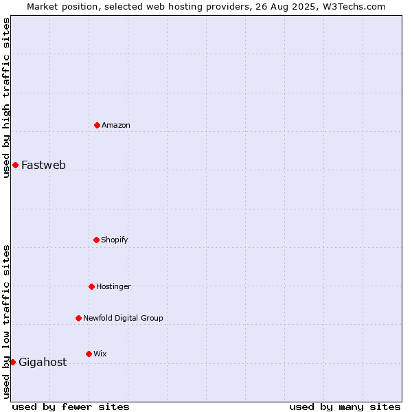 Market position of Fastweb vs. Gigahost