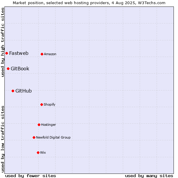 Market position of GitHub vs. GitBook vs. Fastweb