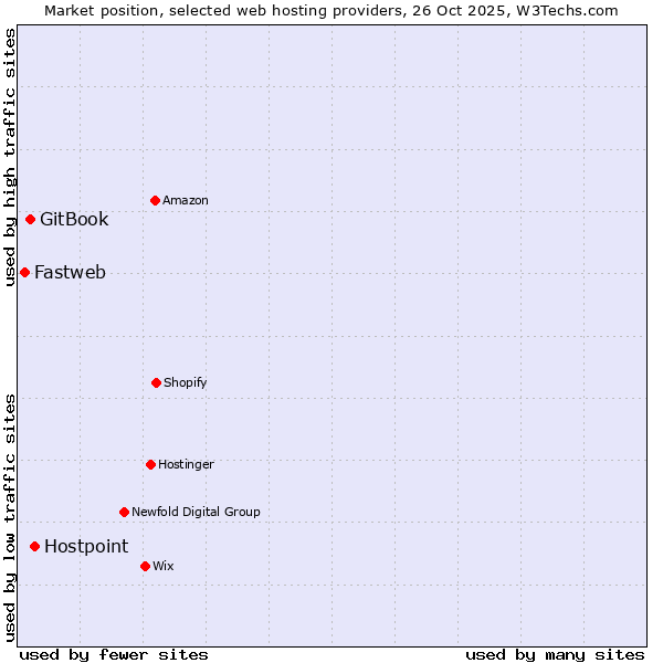 Market position of Hostpoint vs. GitBook vs. Fastweb