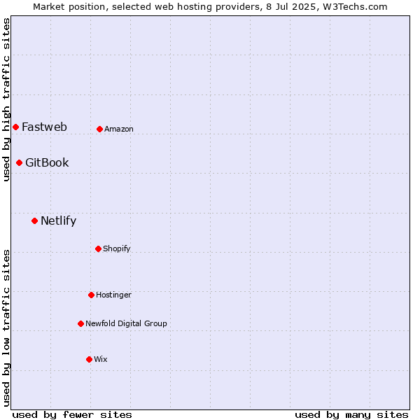 Market position of Netlify vs. GitBook vs. Fastweb