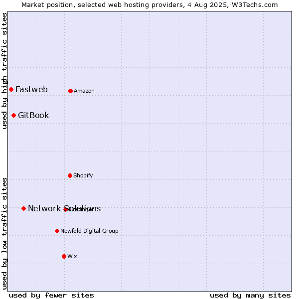 Market position of Network Solutions vs. GitBook vs. Fastweb