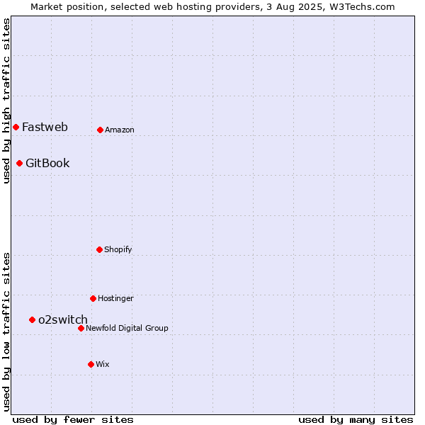 Market position of o2switch vs. GitBook vs. Fastweb