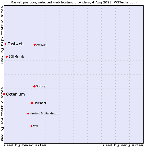 Market position of GitBook vs. Fastweb vs. Octenium