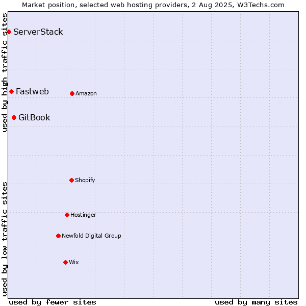 Market position of GitBook vs. Fastweb vs. ServerStack