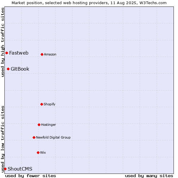 Market position of GitBook vs. Fastweb vs. ShoutCMS