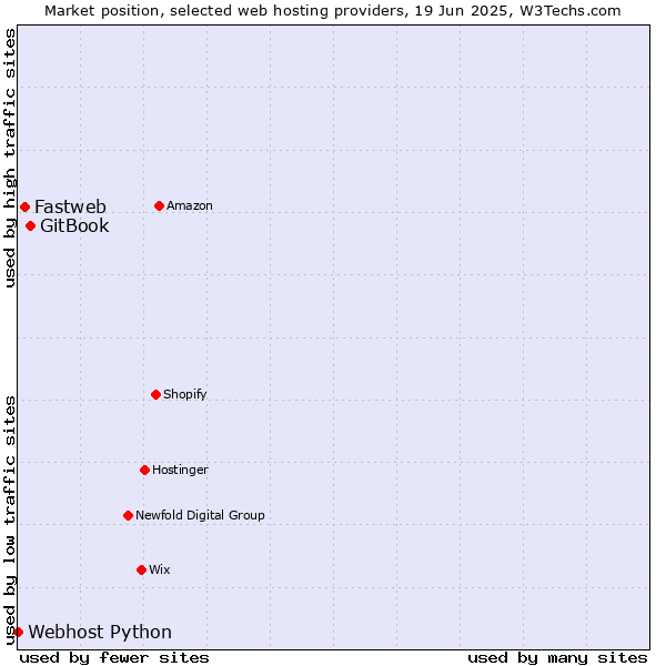 Market position of GitBook vs. Fastweb vs. Webhost Python