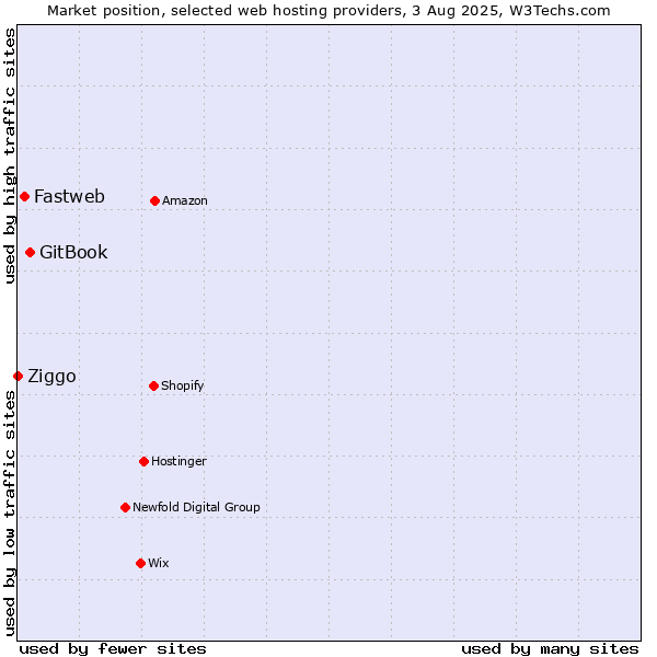 Market position of GitBook vs. Fastweb vs. Ziggo