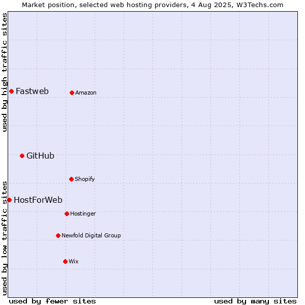 Market position of GitHub vs. Fastweb vs. HostForWeb