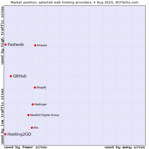 Market position of GitHub vs. Fastweb vs. Hosting2GO