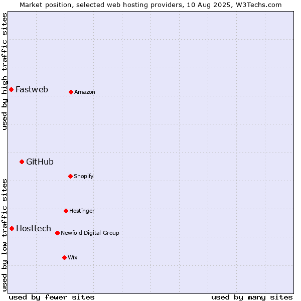 Market position of GitHub vs. Hosttech vs. Fastweb