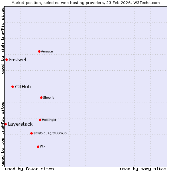 Market position of GitHub vs. Fastweb vs. Layerstack