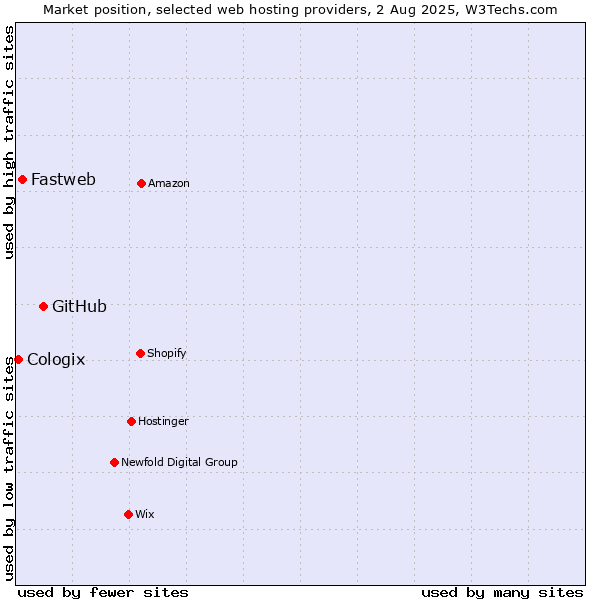 Market position of GitHub vs. Fastweb vs. Cologix