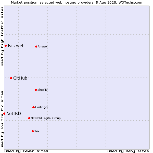 Market position of GitHub vs. Fastweb vs. NetIRD