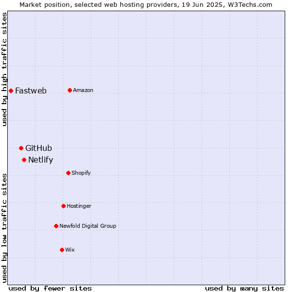 Market position of Netlify vs. GitHub vs. Fastweb