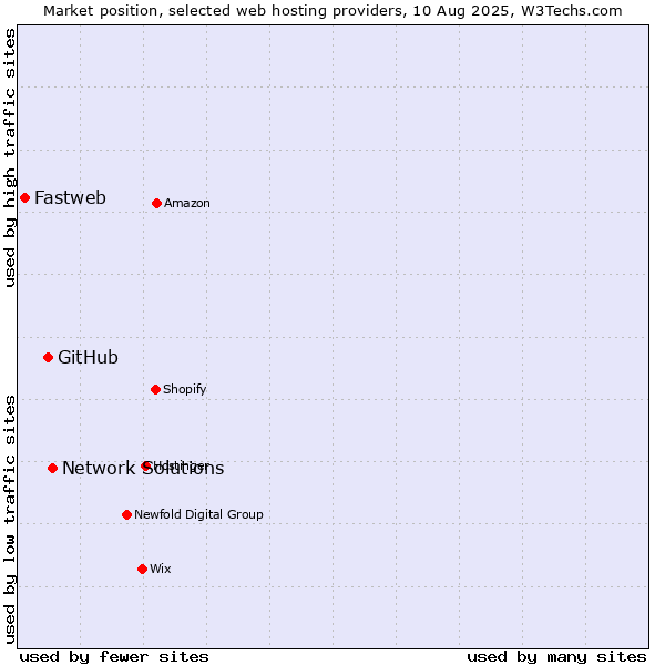 Market position of Network Solutions vs. GitHub vs. Fastweb