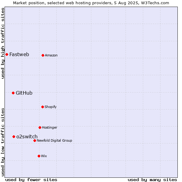Market position of o2switch vs. GitHub vs. Fastweb