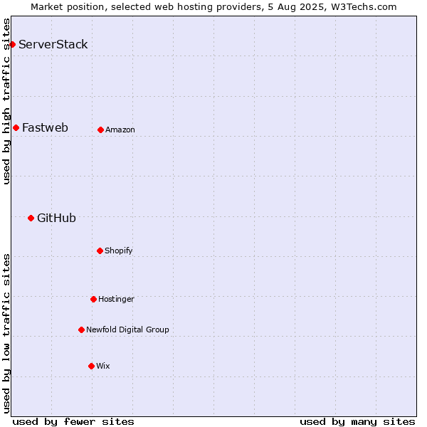 Market position of GitHub vs. Fastweb vs. ServerStack