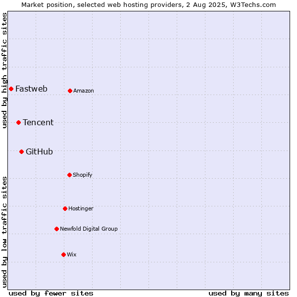 Market position of GitHub vs. Tencent vs. Fastweb
