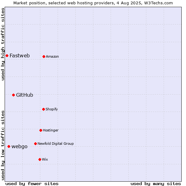 Market position of GitHub vs. webgo vs. Fastweb