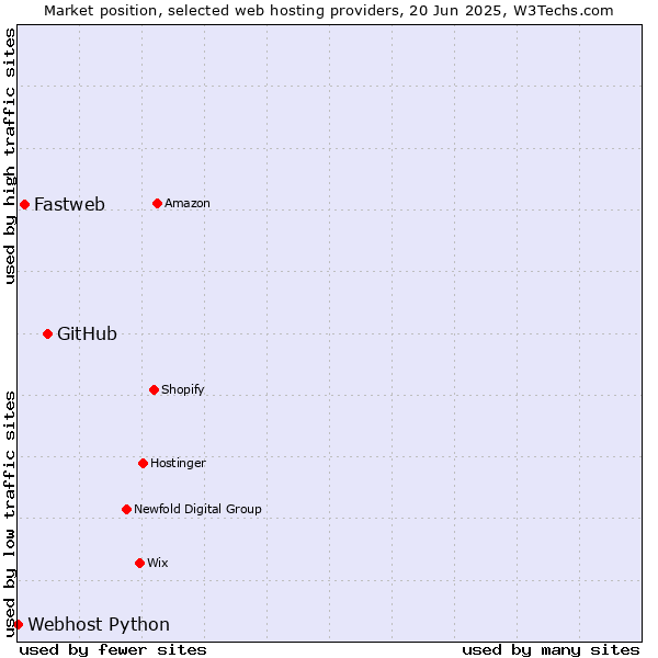 Market position of GitHub vs. Fastweb vs. Webhost Python