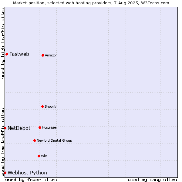 Market position of Fastweb vs. Webhost Python vs. NetDepot