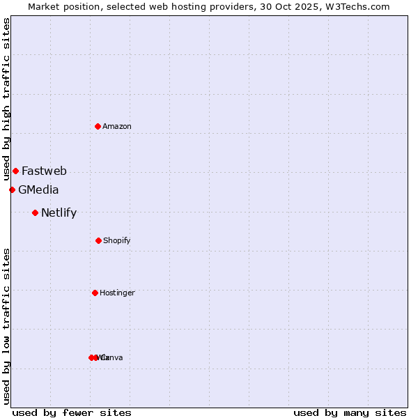 Market position of Netlify vs. Fastweb vs. GMedia