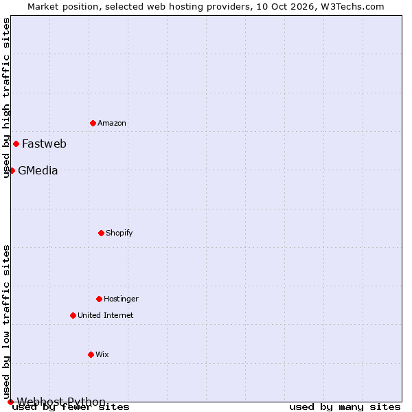 Market position of Fastweb vs. GMedia vs. Webhost Python
