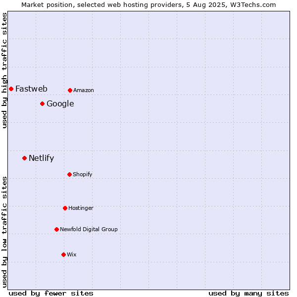 Market position of Google vs. Netlify vs. Fastweb