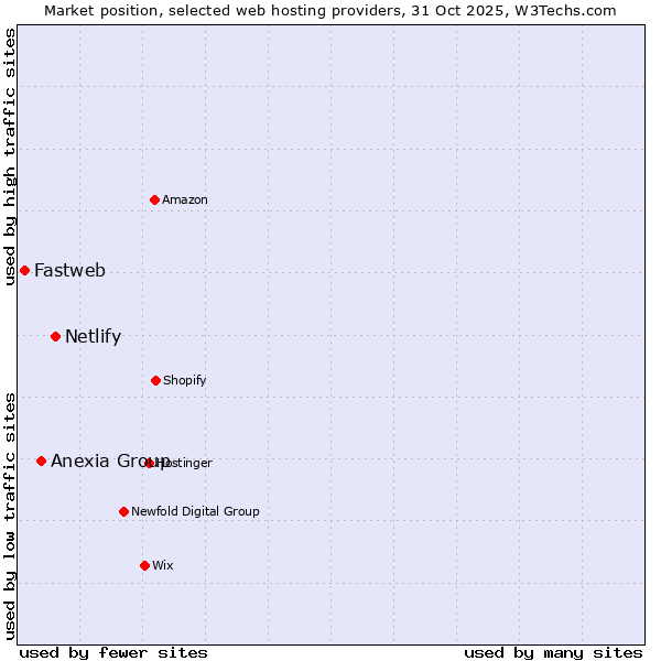 Market position of Netlify vs. Anexia Group vs. Fastweb