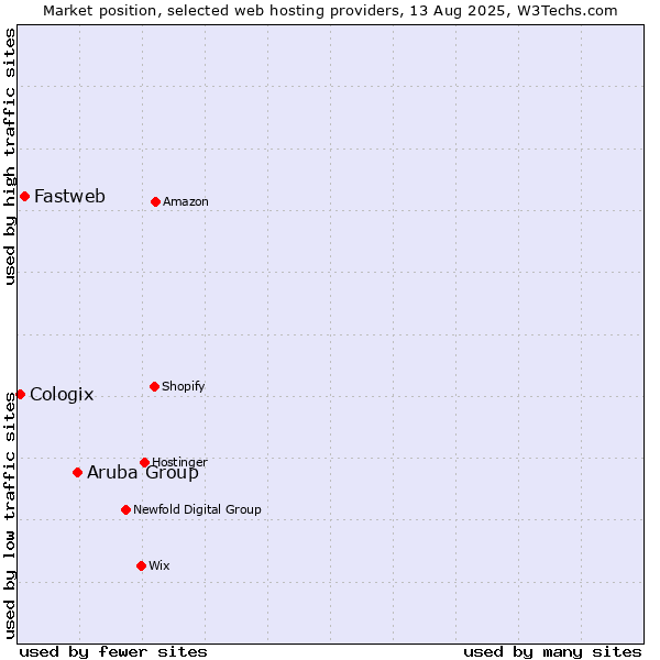 Market position of Aruba Group vs. Fastweb vs. Cologix