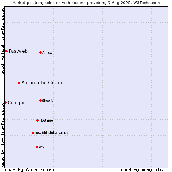 Market position of Automattic Group vs. Fastweb vs. Cologix