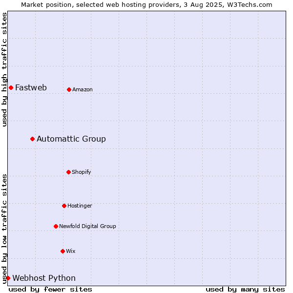 Market position of Automattic Group vs. Fastweb vs. Webhost Python
