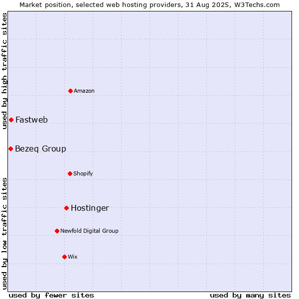 Market position of Hostinger vs. Fastweb vs. Bezeq Group