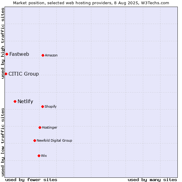 Market position of Netlify vs. Fastweb vs. CITIC Group