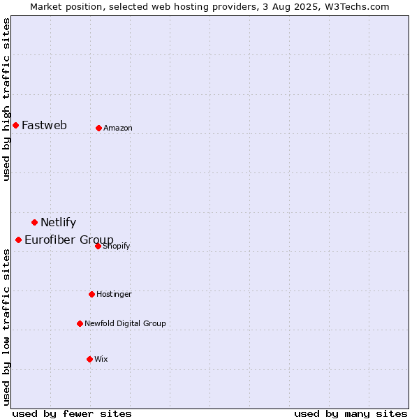 Market position of Netlify vs. Eurofiber Group vs. Fastweb