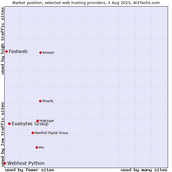 Market position of Exabytes Group vs. Fastweb vs. Webhost Python
