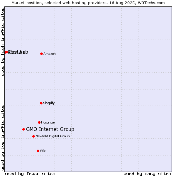 Market position of GMO Internet Group vs. Fastweb vs. Root.lu