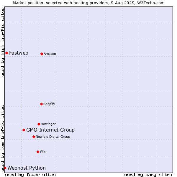 Market position of GMO Internet Group vs. Fastweb vs. Webhost Python