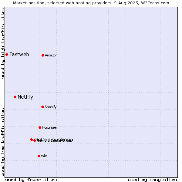 Market position of GoDaddy Group vs. Netlify vs. Fastweb